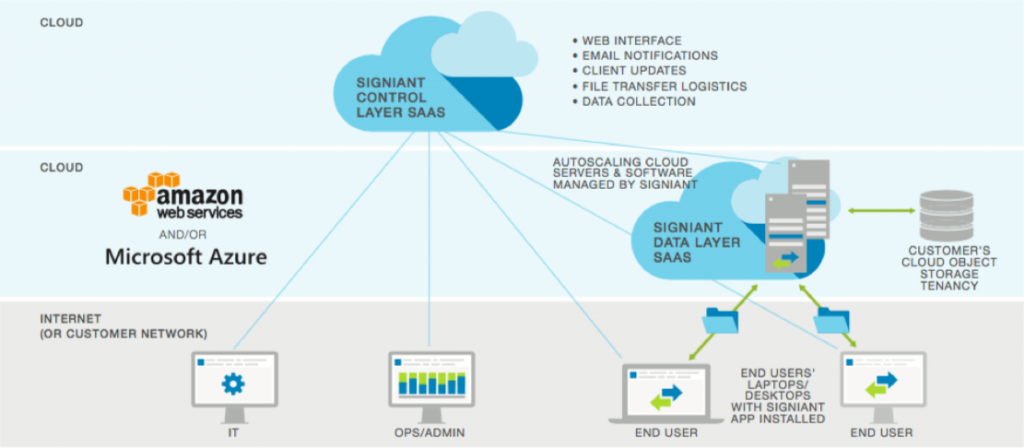 Media Shuttle with Cloud Object Storage | Signiant