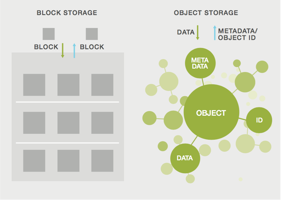 object storage vs file storage