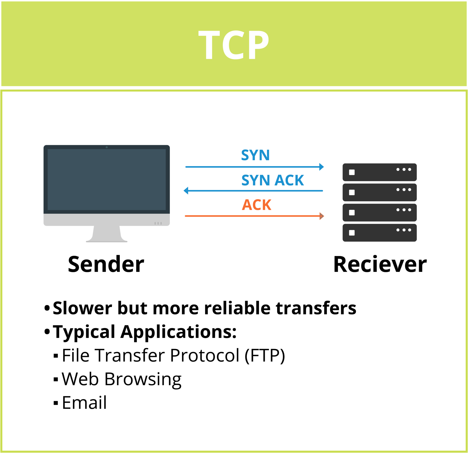 Transmission Control Protocol (TCP) graphic explaining how transfers are slower but more reliable