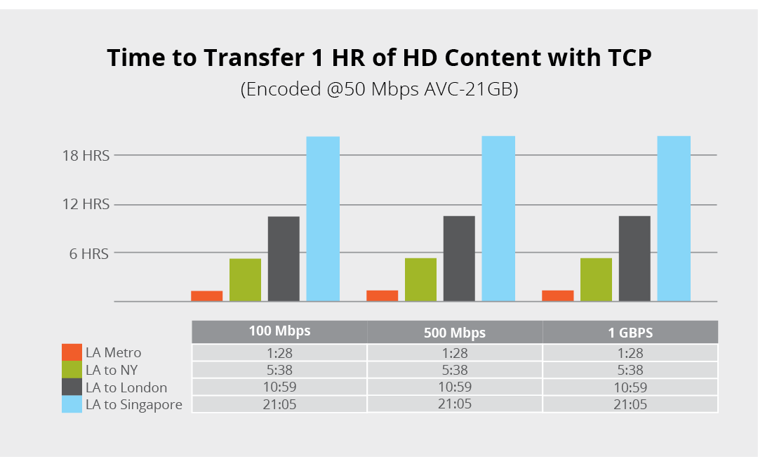 Graph depicting the time it takes to transfer 1 HR of HD content with TCP, across varying distances and different bandwidth allocations