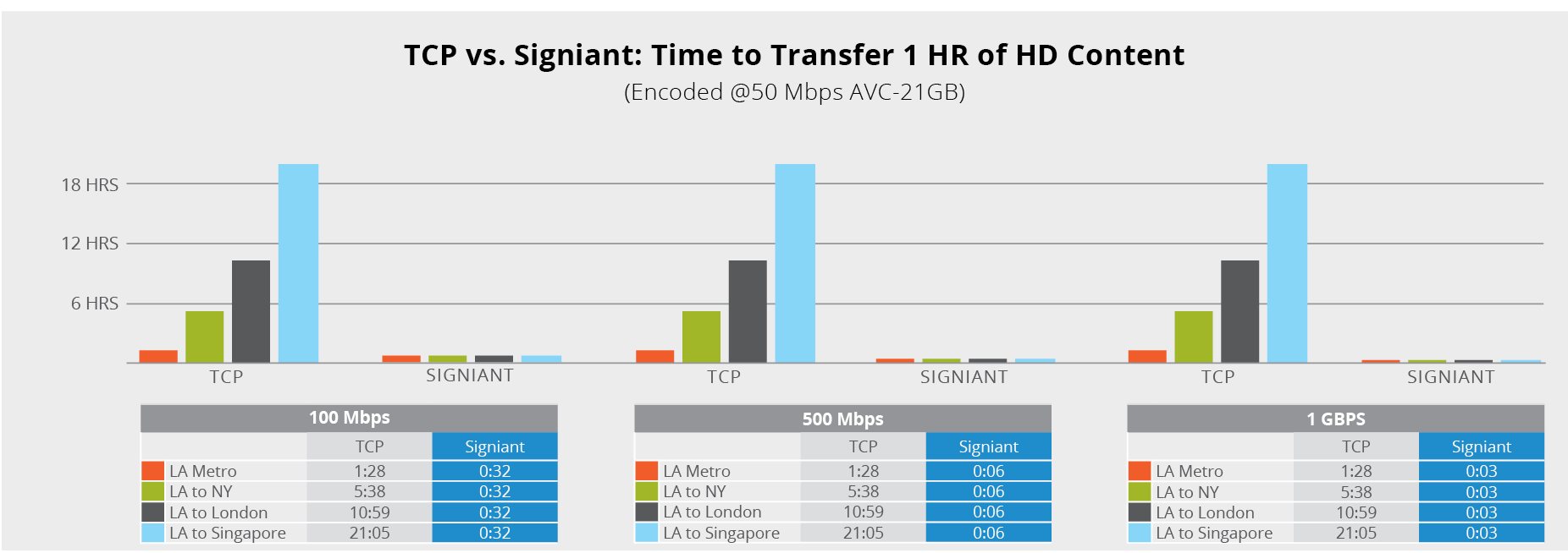 Graph comparing the time it takes to transfer 1 HR of HD content with TCP vs. Signiant, highlights Signiant's speed