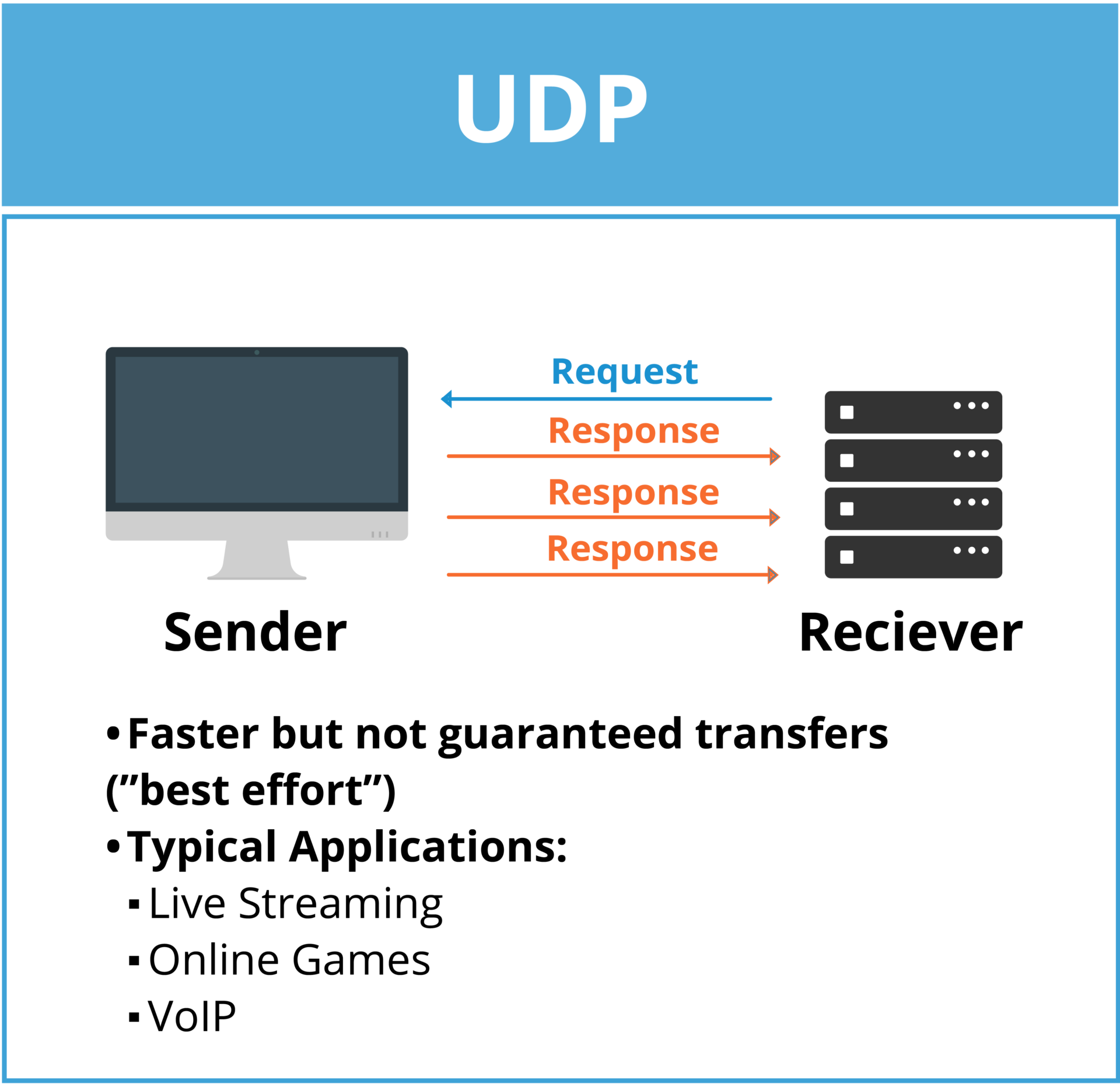 User Datagram Protocol
(UDP) graphic explaining that transfers with UDP are faster but not guaranteed