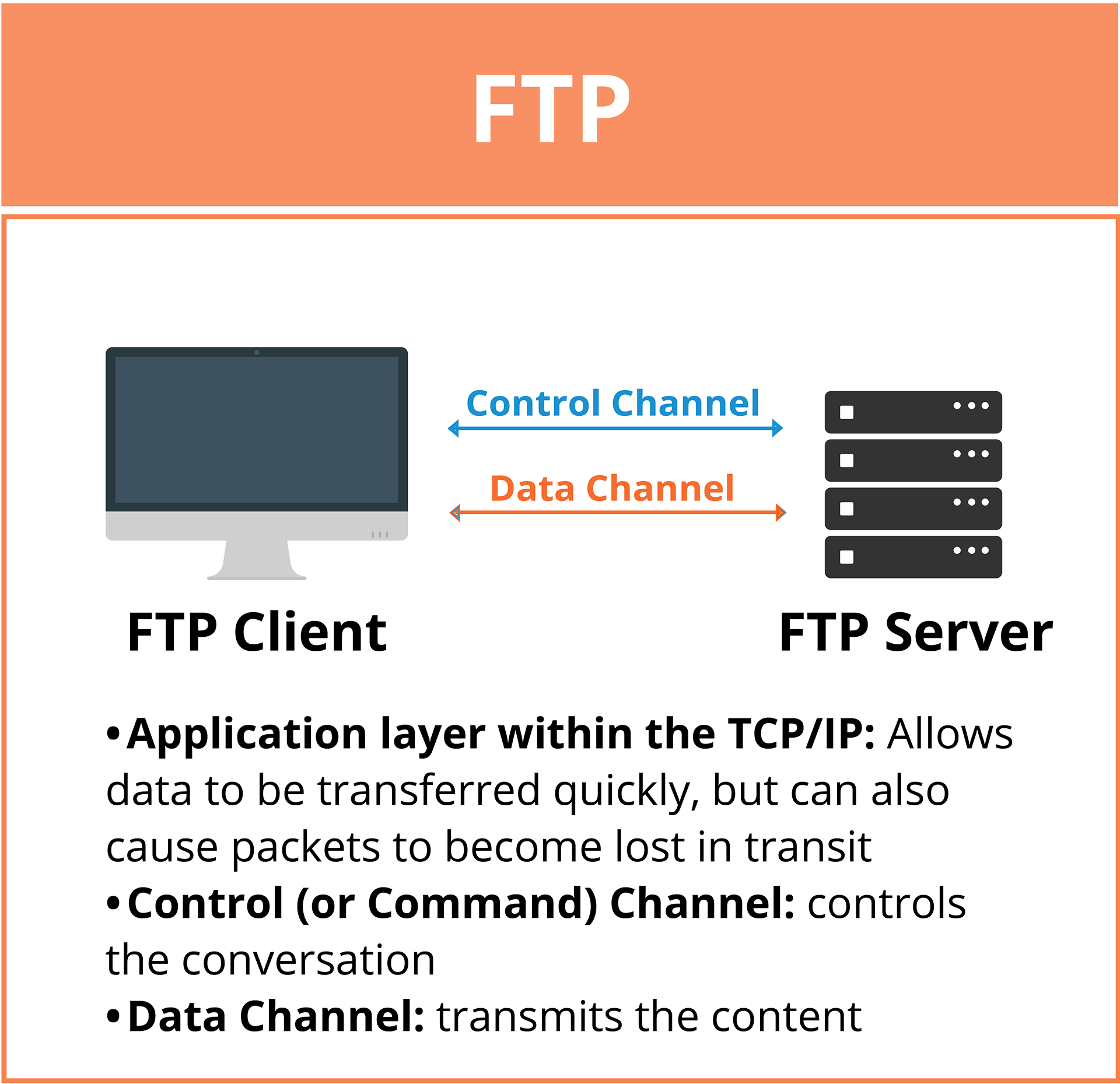 File Transfer Protocol (FTP) graphic explaining that FTP is an application layer within TCP/IP
